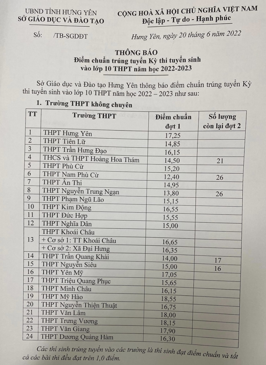 Điểm chuẩn vào lớp 10 2022 Hưng Yên