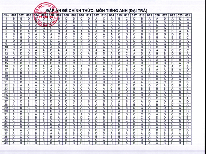 Đáp án đề thi tuyển sinh lớp 10 môn Anh Hà Nội 2022 chính thức