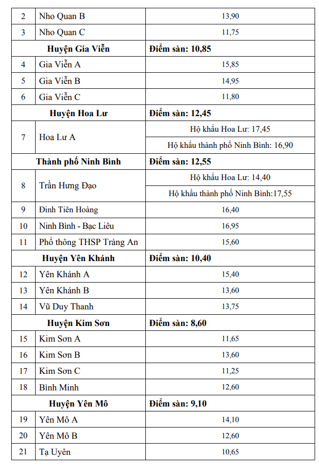  Điểm chuẩn tuyển sinh lớp 10 Ninh Bình 2022