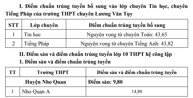  Điểm chuẩn tuyển sinh lớp 10 Ninh Bình 2022