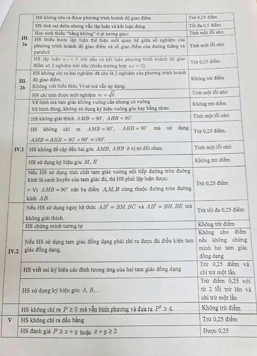 Biểu điểm môn Toán vào lớp 10 Hà Nội 2022