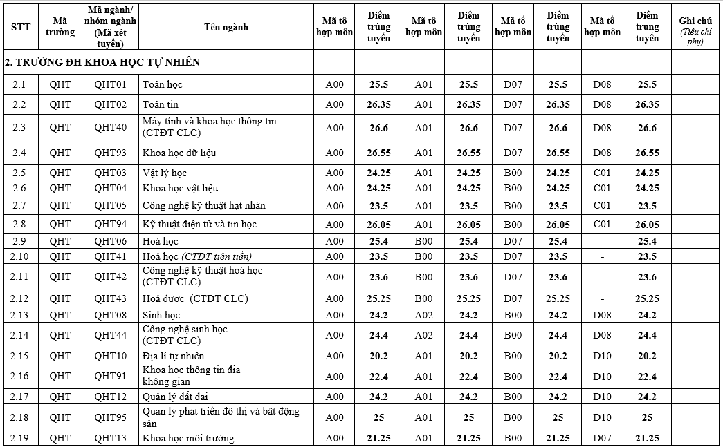 Điểm chuẩn Đại học Khoa học tự nhiên Hà Nội