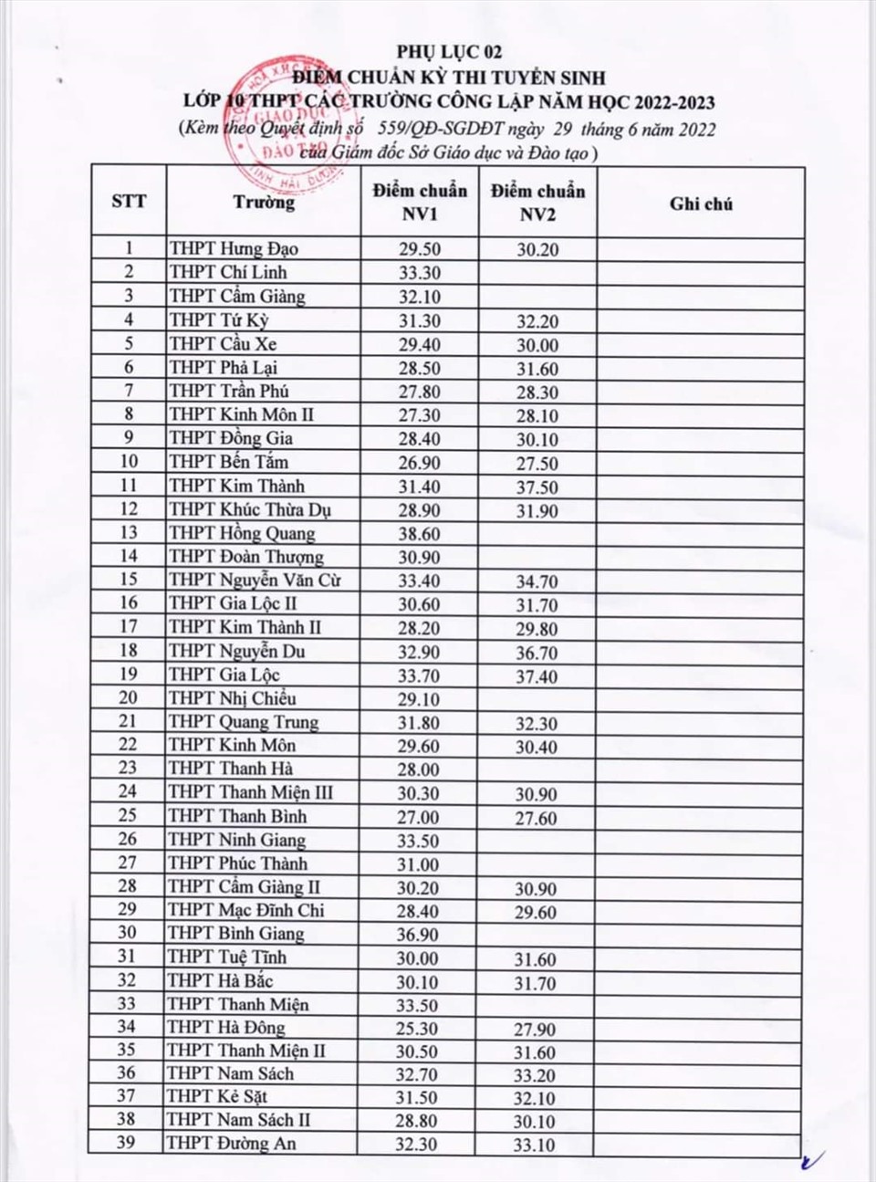 Điểm chuẩn vào lớp 10 2022 Hải Dương