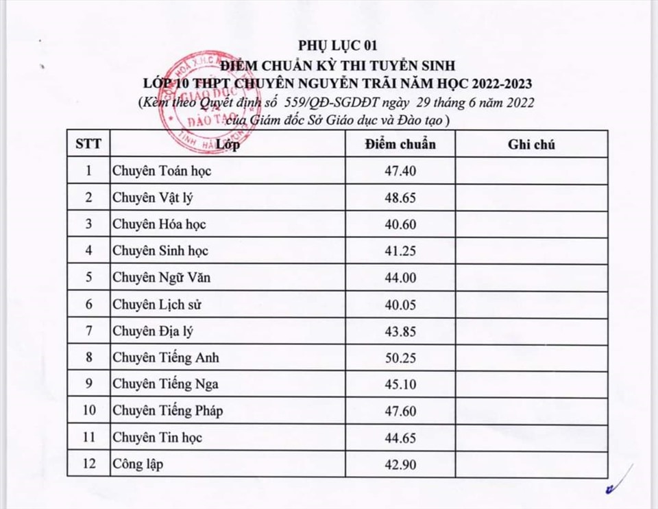Điểm chuẩn vào lớp 10 2022 Hải Dương