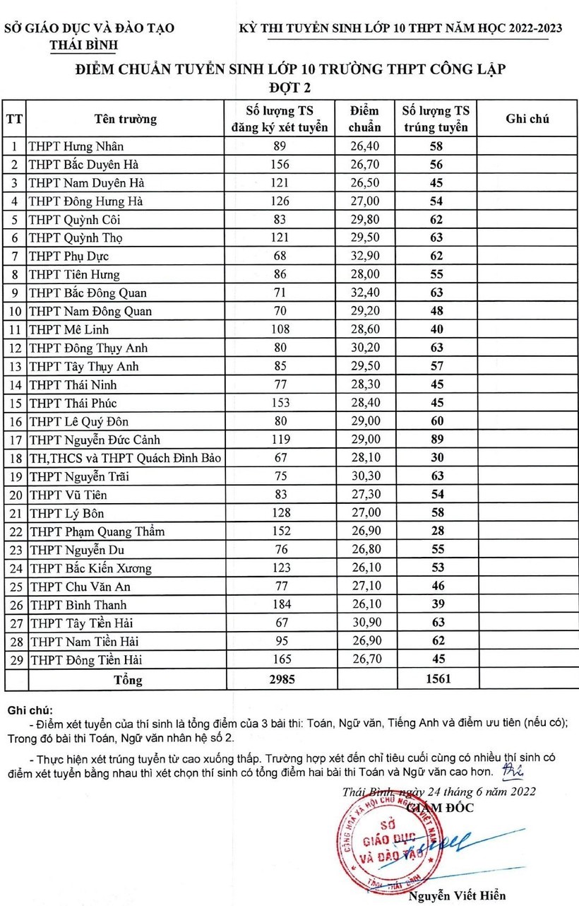 Điểm chuẩn xét tuyển vào lớp 10 đợt 2 Thái Bình 2022