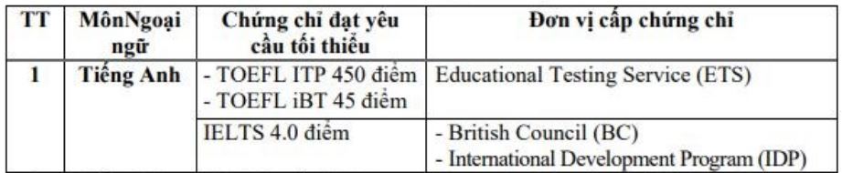 Bao nhiêu điểm IELTS thì được miễn thi đại học