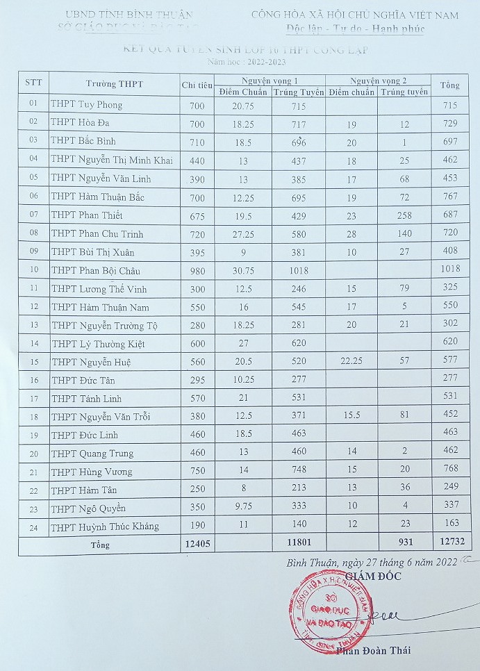 Điểm chuẩn vào lớp 10 2022-2023  Bình Thuận
