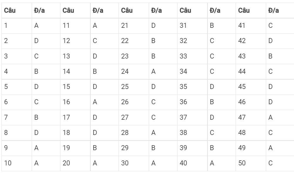 Đáp án đề thi thử môn Anh 2022 lần 1 Chuyên ĐH Vinh