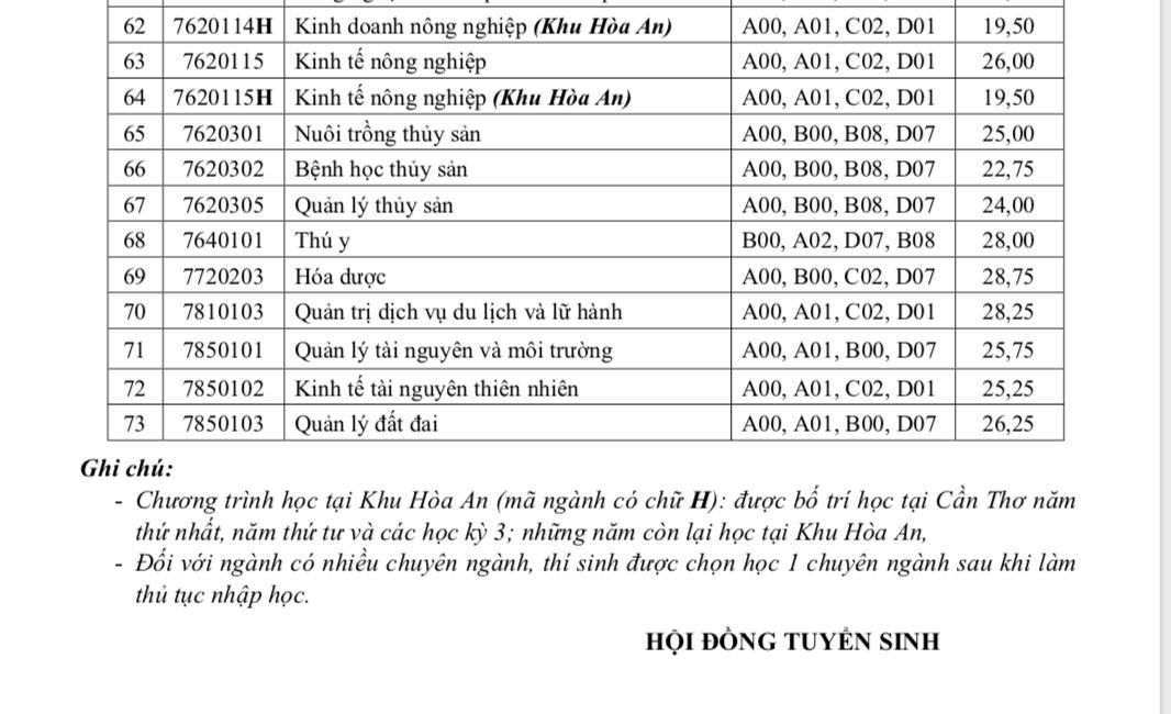 Điểm chuẩn xét học bạ đại học Cần Thơ 2022-2023