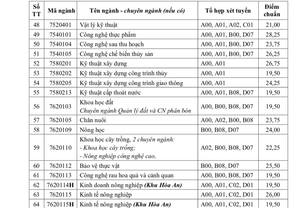 Điểm chuẩn xét học bạ đại học Cần Thơ 2022-2023