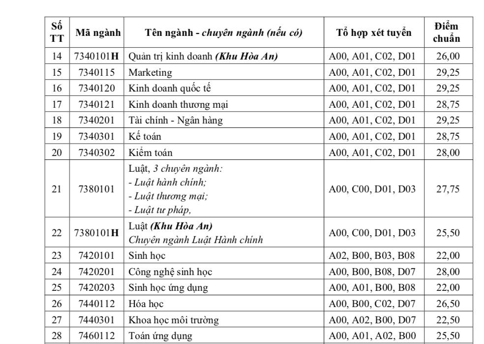 Điểm chuẩn xét học bạ đại học Cần Thơ 2022-2023