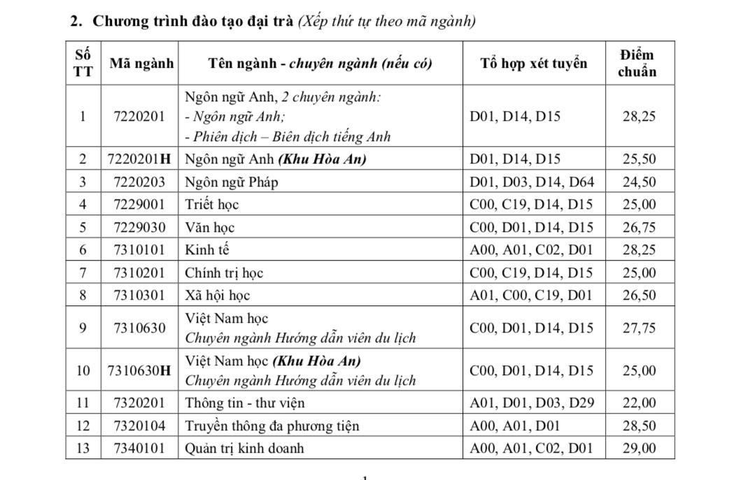 Điểm chuẩn xét học bạ đại học Cần Thơ 2022-2023