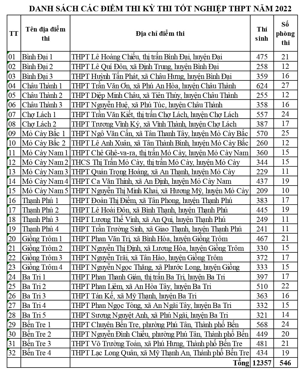 Địa điểm thi THPT quốc gia 2022 Bến Tre