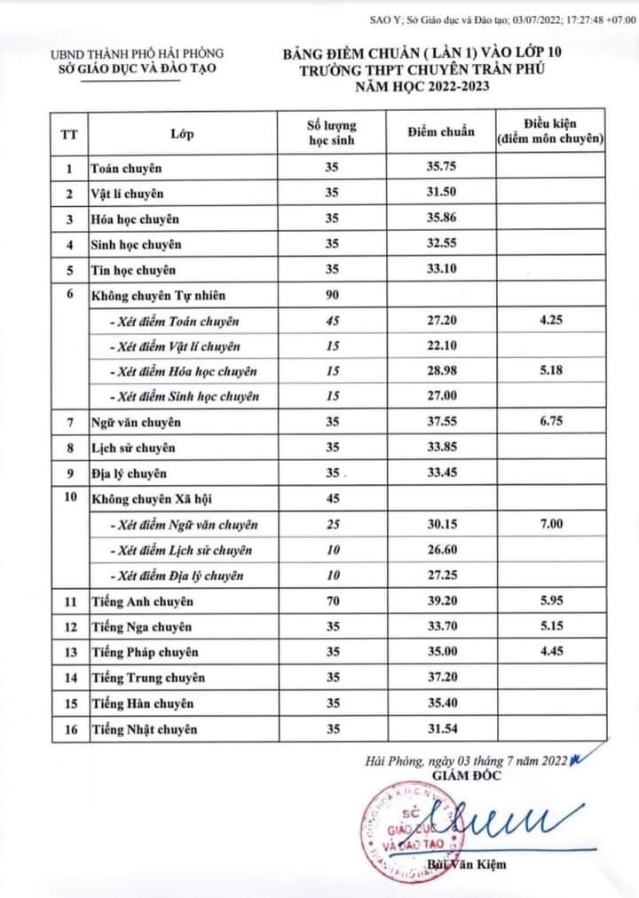 Điểm chuẩn vào lớp 10 TP Hải Phòng 2022 mới nhất