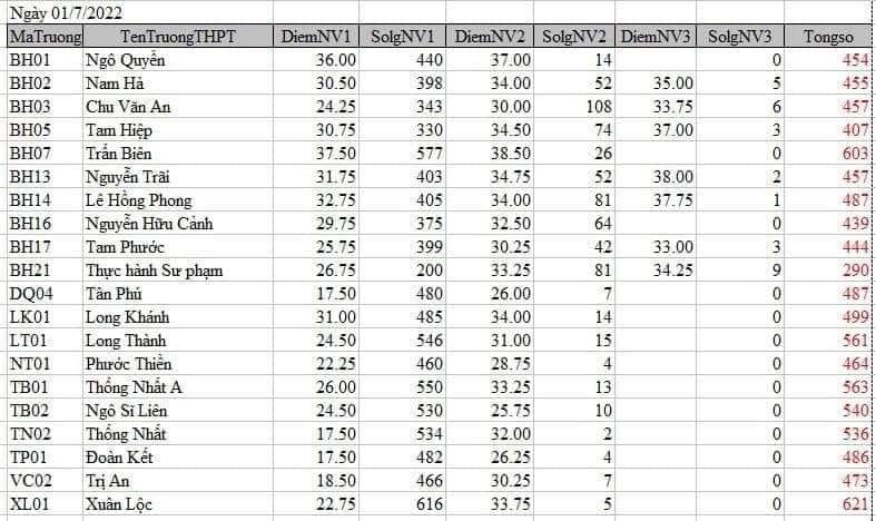  Điểm chuẩn vào lớp 10 năm 2022 Đồng Nai