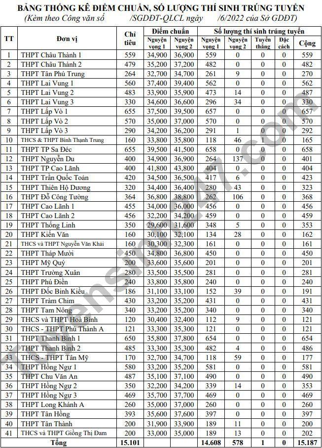 Điểm chuẩn tuyển sinh vào lớp 10 2022 tỉnh Đồng Tháp