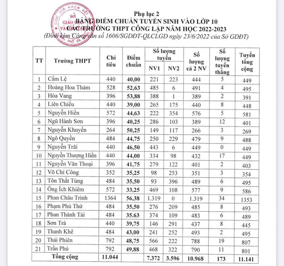 Điểm chuẩn vào lớp 10 Đà nẵng 2022