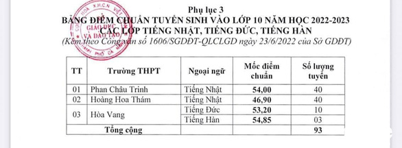 Điểm chuẩn vào lớp 10 Đà nẵng 2022