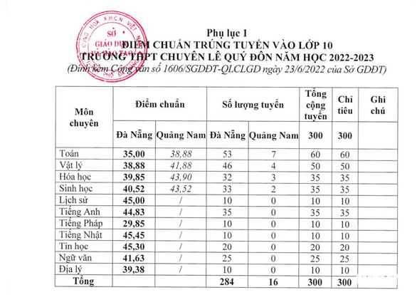Điểm chuẩn vào lớp 10 Đà nẵng 2022