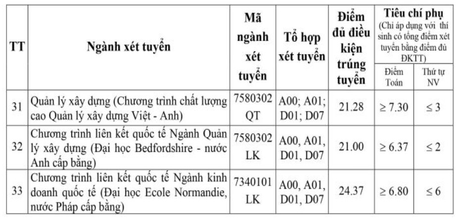 Điểm chuẩn Đại học Giao thông vận tải theo phương thức xét học bạ