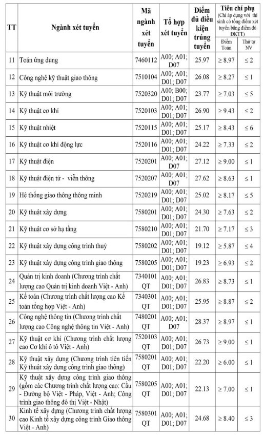 Điểm chuẩn Đại học Giao thông vận tải theo phương thức xét học bạ