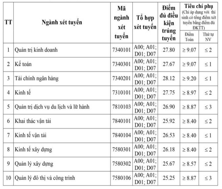 Điểm chuẩn Đại học Giao thông vận tải theo phương thức xét học bạ