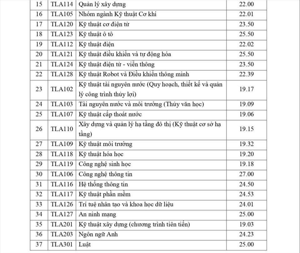 Điểm chuẩn học bạ Trường Đại học Thủy Lợi năm 2022.