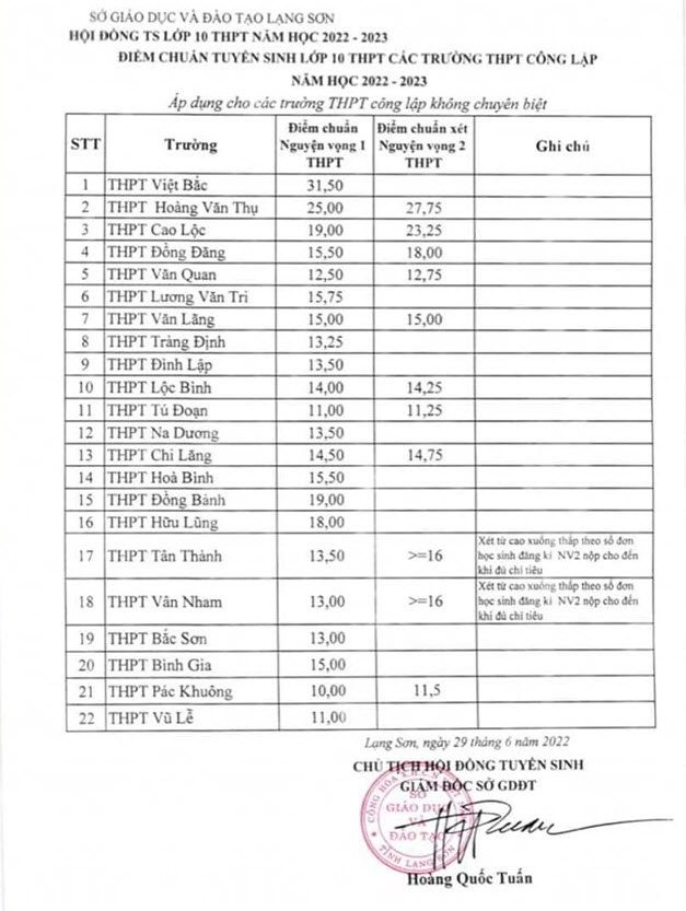 Điểm chuẩn vào lớp 10 năm 2022 Lạng Sơn