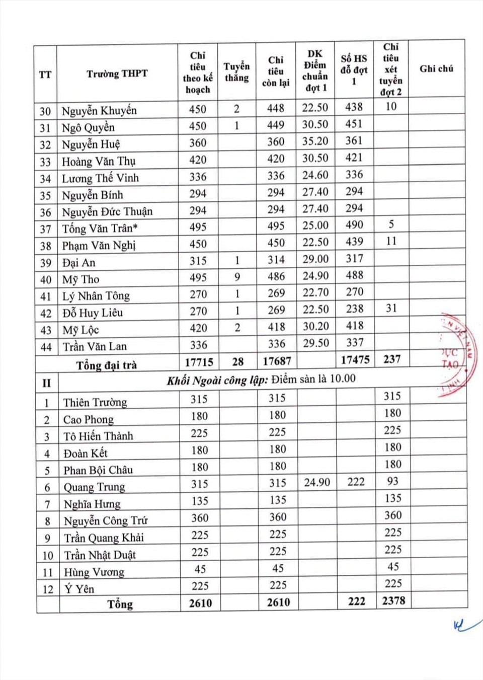 Điểm chuẩn lớp 10 Nam Định 2022
