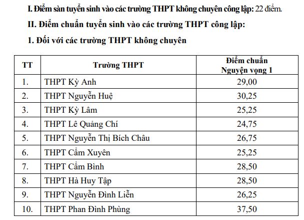 Điểm chuẩn vào lớp 10 2022 Hà Tĩnh