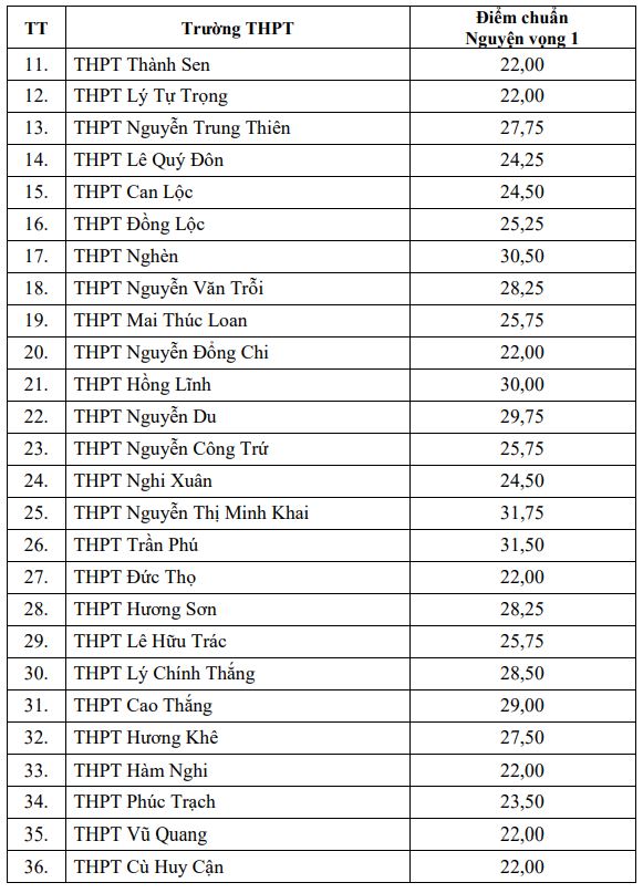 Điểm chuẩn vào lớp 10 2022 Hà Tĩnh