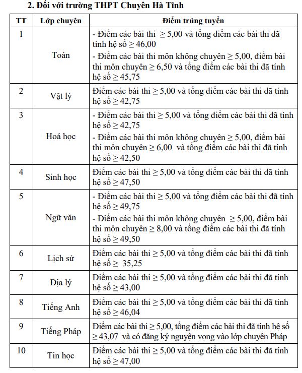 Điểm chuẩn vào lớp 10 2022 Hà Tĩnh