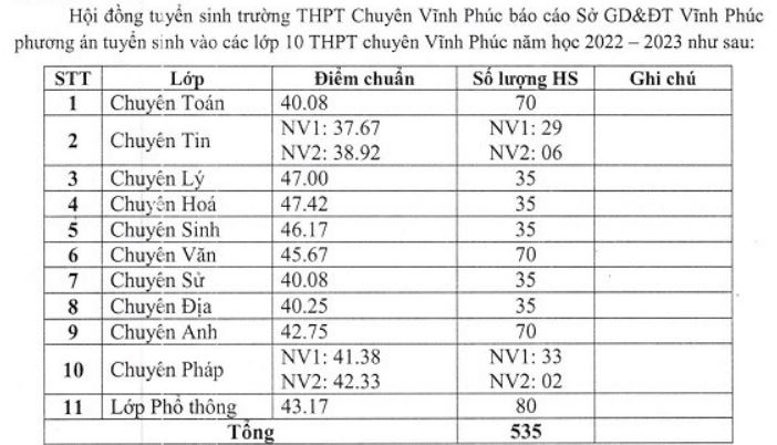 Điểm chuẩn vào lớp 10 Chuyên Vĩnh Phúc năm 2022-2023