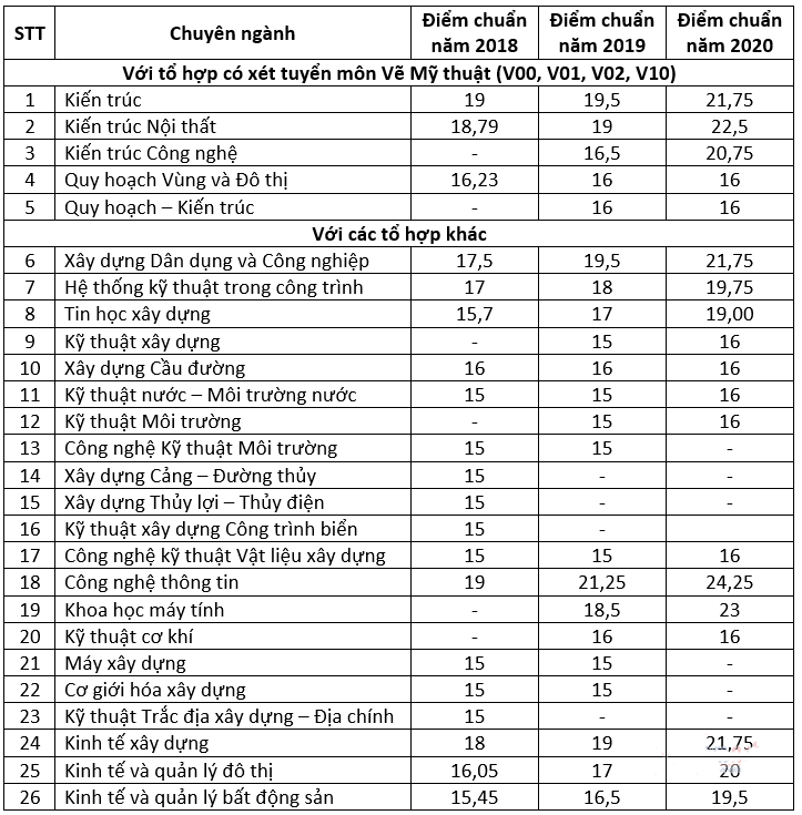 Điểm chuẩn Đại học xây dựng các năm