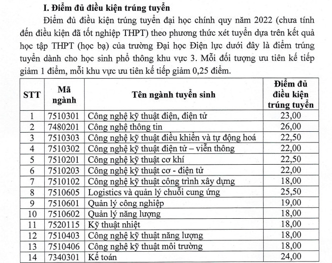 Điểm chuẩn học bạ Đại học Điện lực 2022