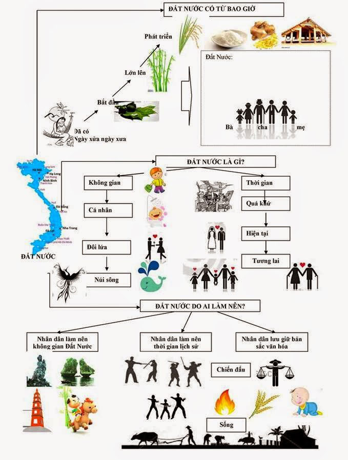 Sơ đồ tư duy bài thơ Đất nước