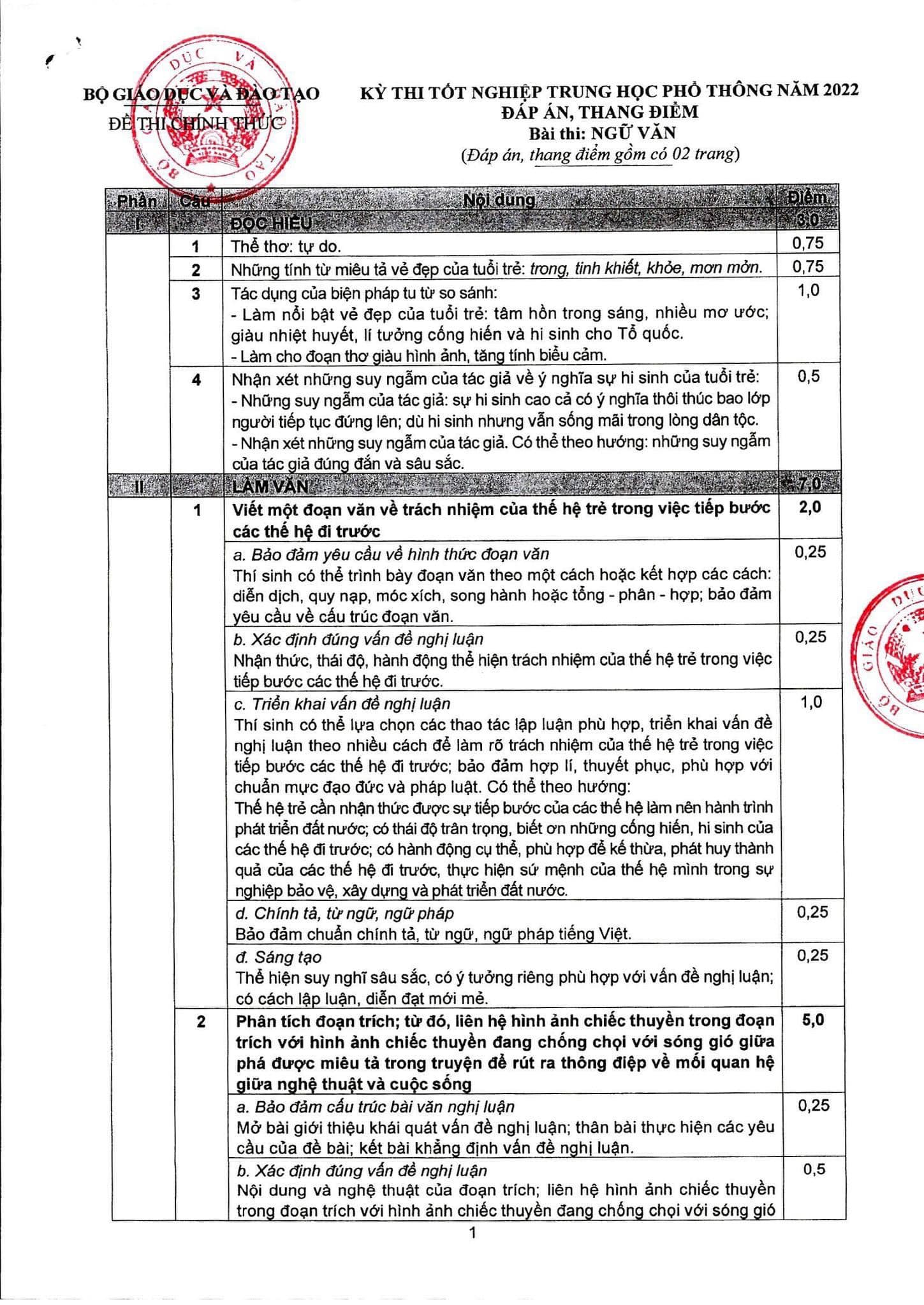 Đáp án đề thi THPT 2022 môn Văn