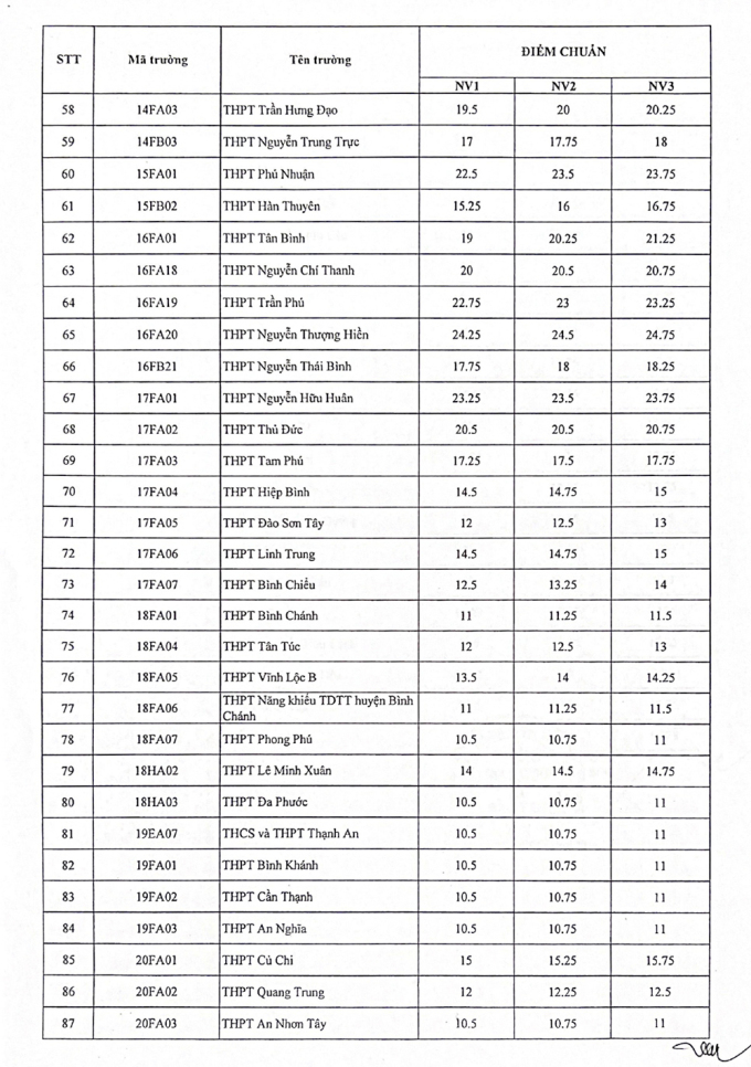 TP HCM công bố điểm chuẩn lớp 10 công lập - 2