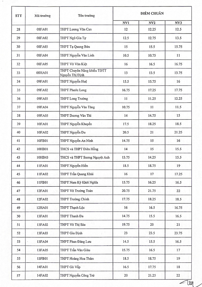TP HCM công bố điểm chuẩn lớp 10 công lập - 1