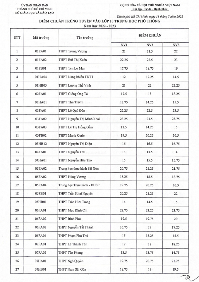 TP HCM công bố điểm chuẩn lớp 10 công lập