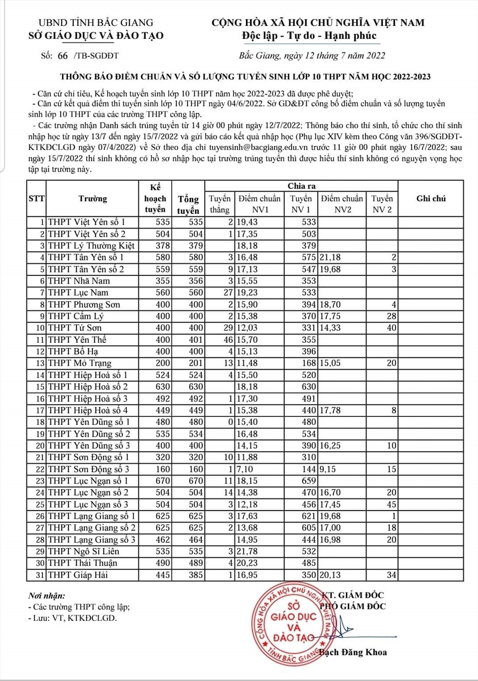 Điểm chuẩn lớp 10 năm 2022 Bắc Giang