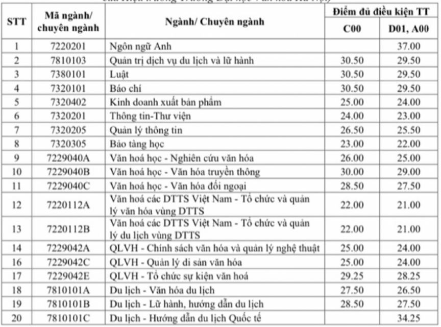 Điểm chuẩn xét học bạ Đại học Văn hóa Hà Nội 2022