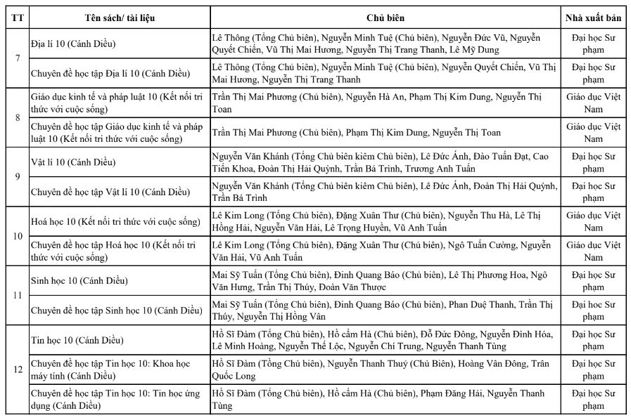 Danh mục sách giáo khoa lớp 10 sử dụng trong năm học 2022-2023 Kon Tum