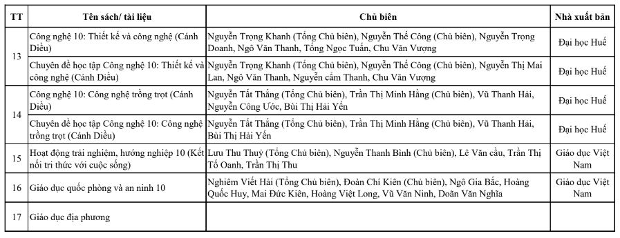 Danh mục sách giáo khoa lớp 10 sử dụng trong năm học 2022-2023 Kon Tum