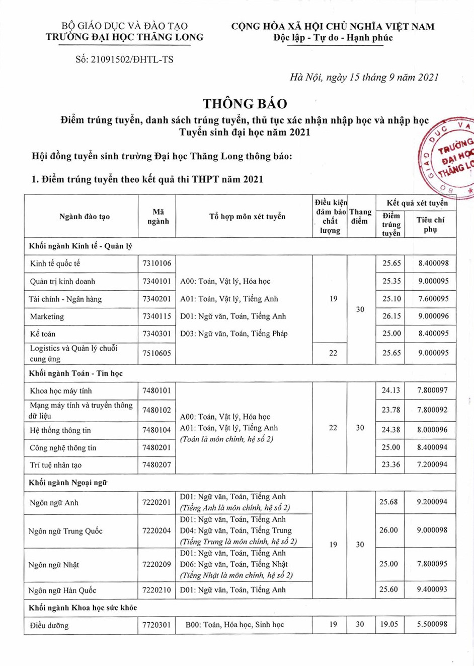 Đại học Thăng Long điểm chuẩn 2022
