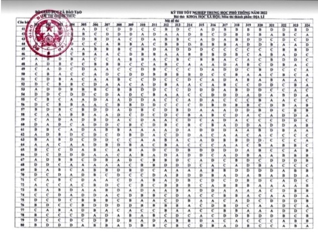 Đáp án chính thức của Bộ môn Địa 2022