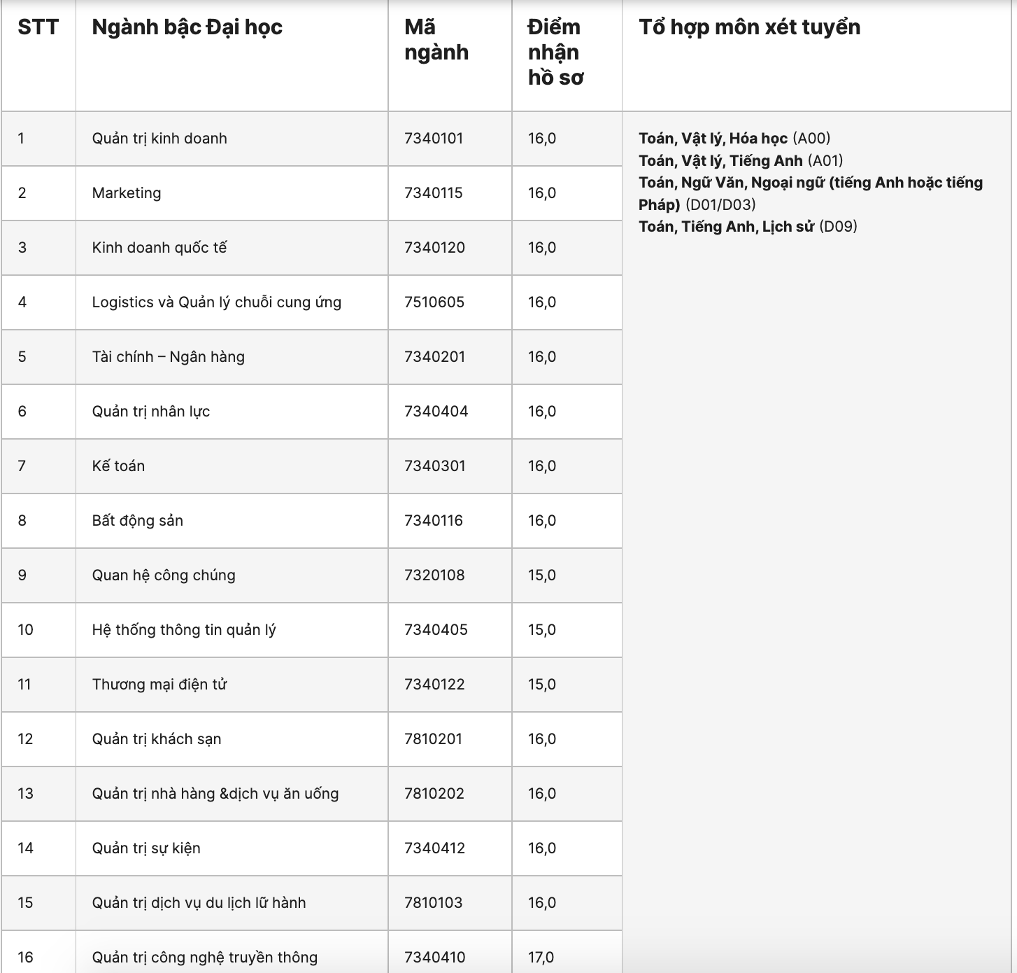  Công bố điểm sàn Đại học Hoa Sen 2022