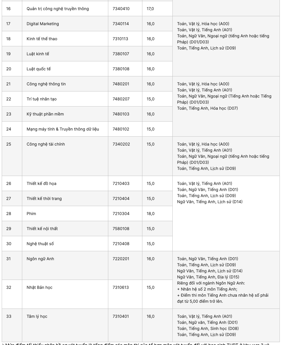  Công bố điểm sàn Đại học Hoa Sen 2022