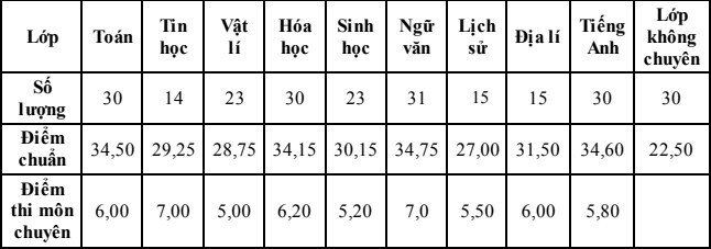 Điểm chuẩn lớp 10 các tỉnh vừa công bố