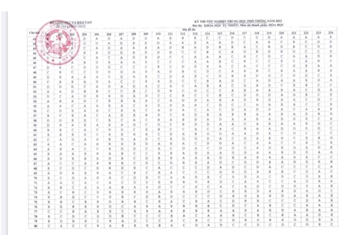 Đáp án chính thức của Bộ môn Hóa THPT 2022